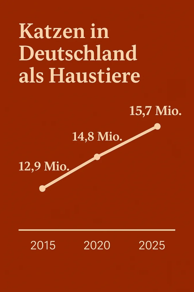 Die Zahl der Katzen in Deutschland steigt stetig an Die Anzahl der Hauskatzen hat seit 10 Jahren um 3 Millionen zugenommen. Damit ist die Katze das beliebteste Haustier und hat den Hund überholt.